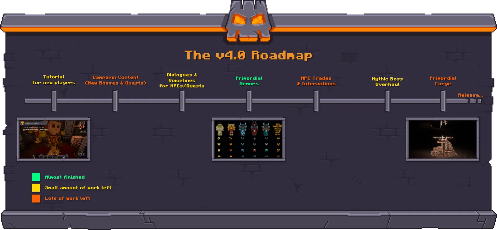 The v4.0 roadmap, in priority order: Tutorial for new players, Campaign Content (new bosses and quests), Dialogues and Voicelines for NPCs and quests, Primordial Armors, NPC Trades and Interactions, Mythic Boss Overhaul and Primordial Forge, then release.